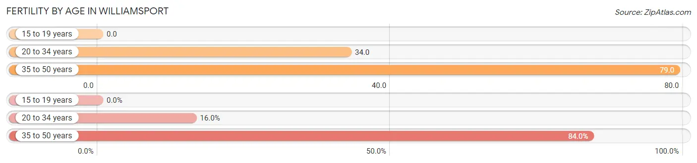 Female Fertility by Age in Williamsport