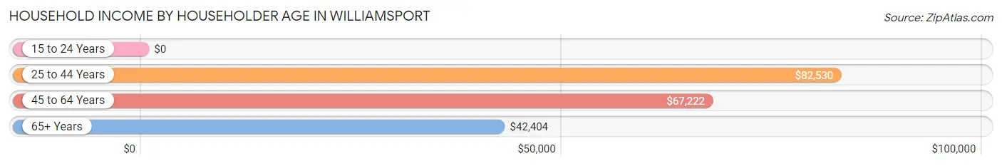 Household Income by Householder Age in Williamsport