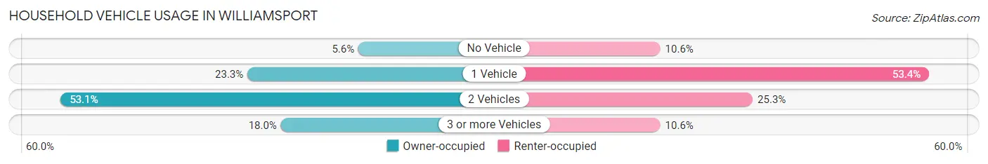 Household Vehicle Usage in Williamsport