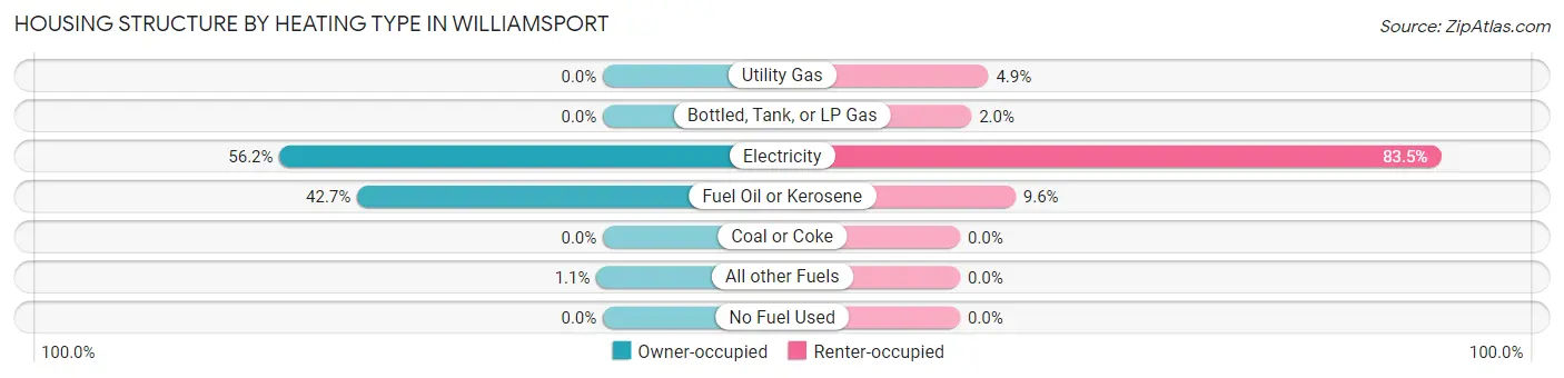 Housing Structure by Heating Type in Williamsport