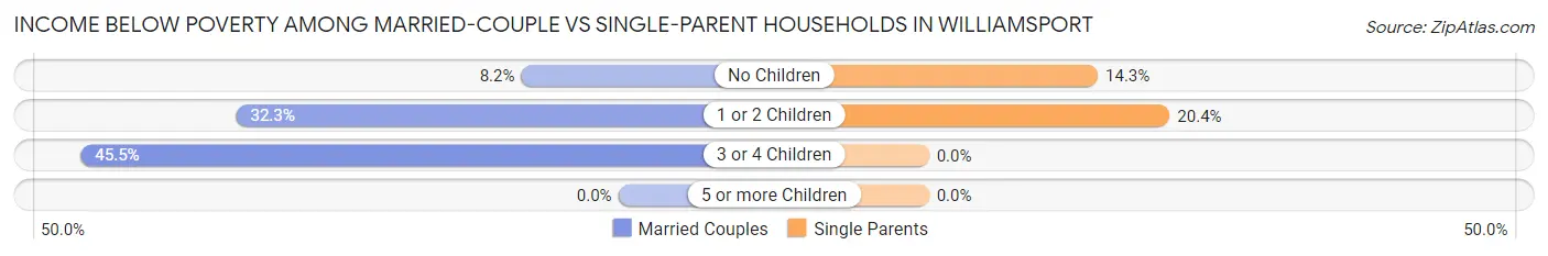 Income Below Poverty Among Married-Couple vs Single-Parent Households in Williamsport