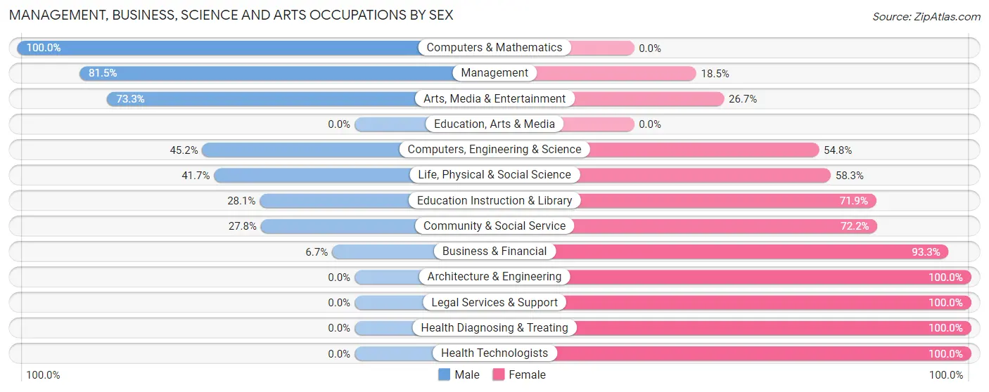 Management, Business, Science and Arts Occupations by Sex in Williamsport