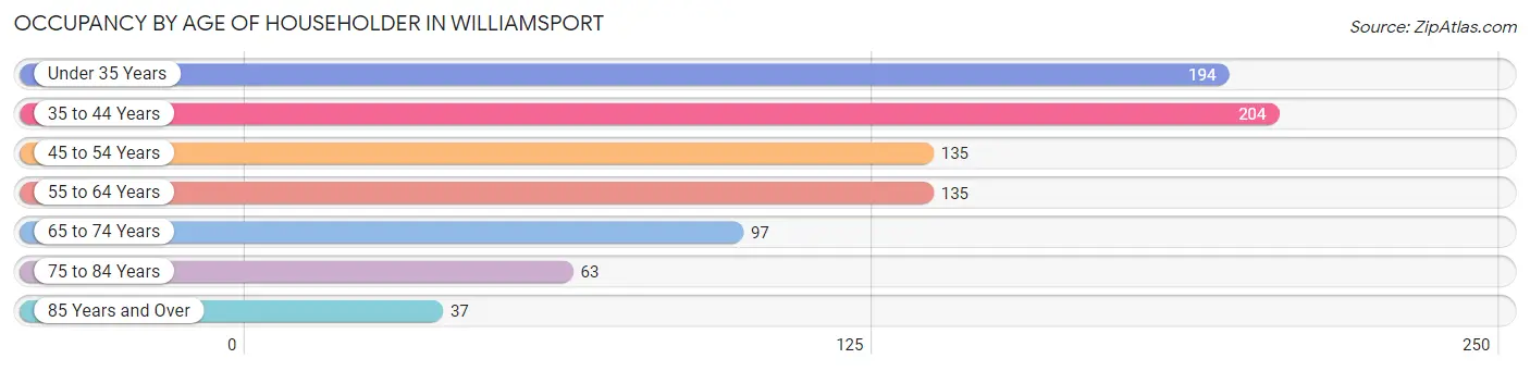 Occupancy by Age of Householder in Williamsport