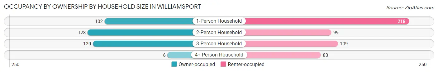 Occupancy by Ownership by Household Size in Williamsport
