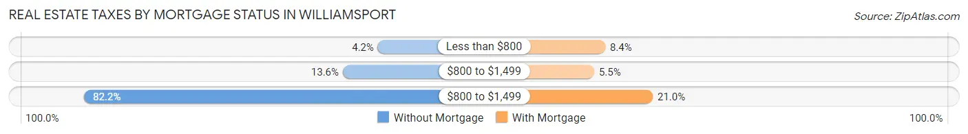 Real Estate Taxes by Mortgage Status in Williamsport