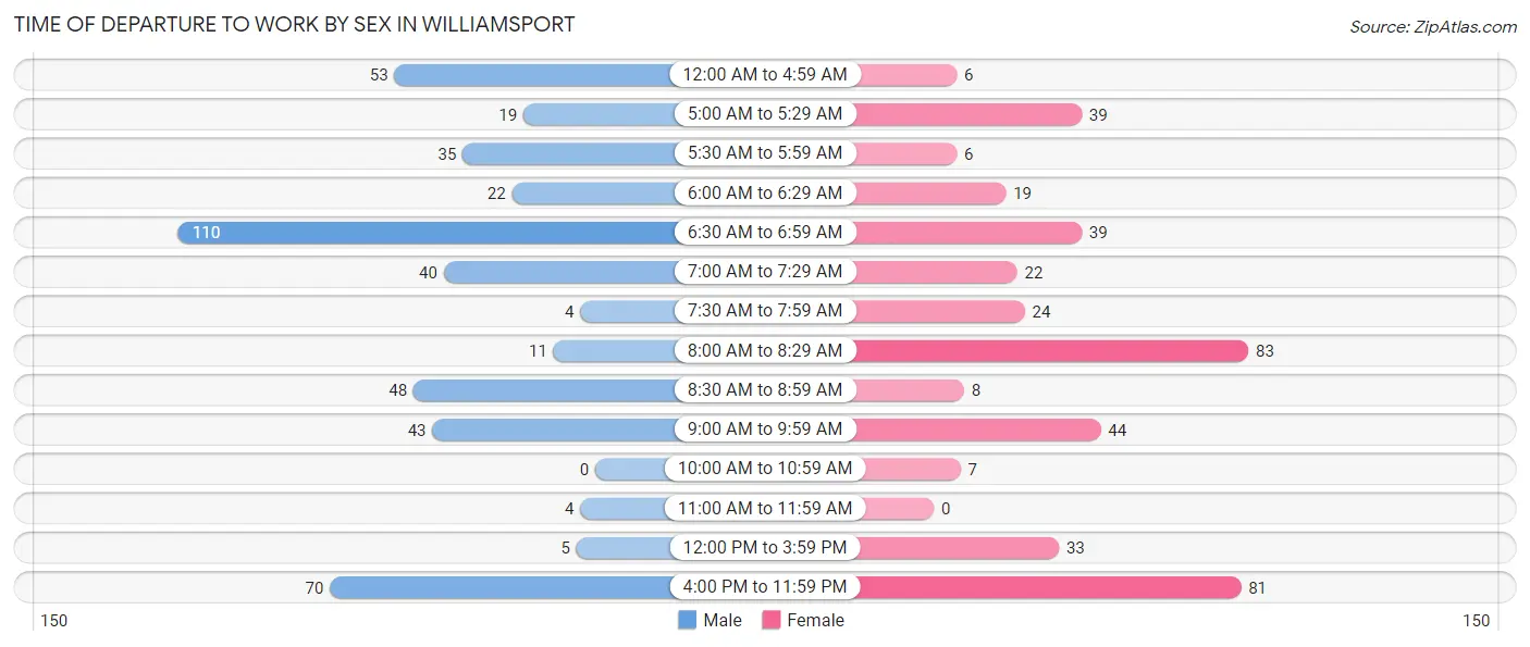 Time of Departure to Work by Sex in Williamsport