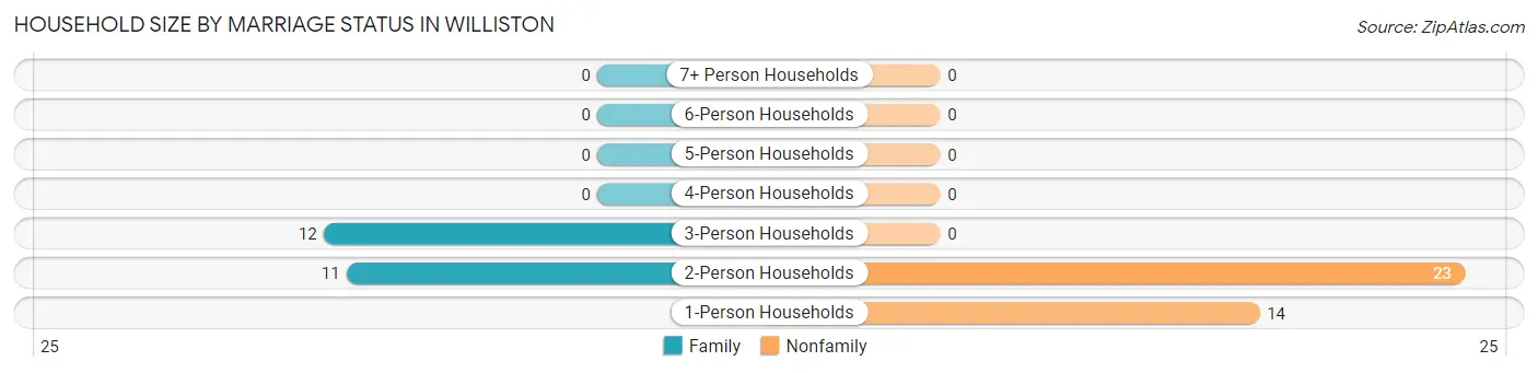 Household Size by Marriage Status in Williston