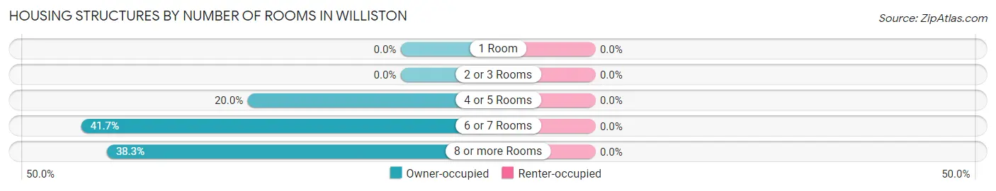 Housing Structures by Number of Rooms in Williston