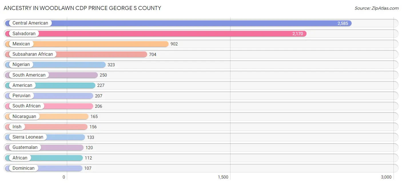 Ancestry in Woodlawn CDP Prince George s County
