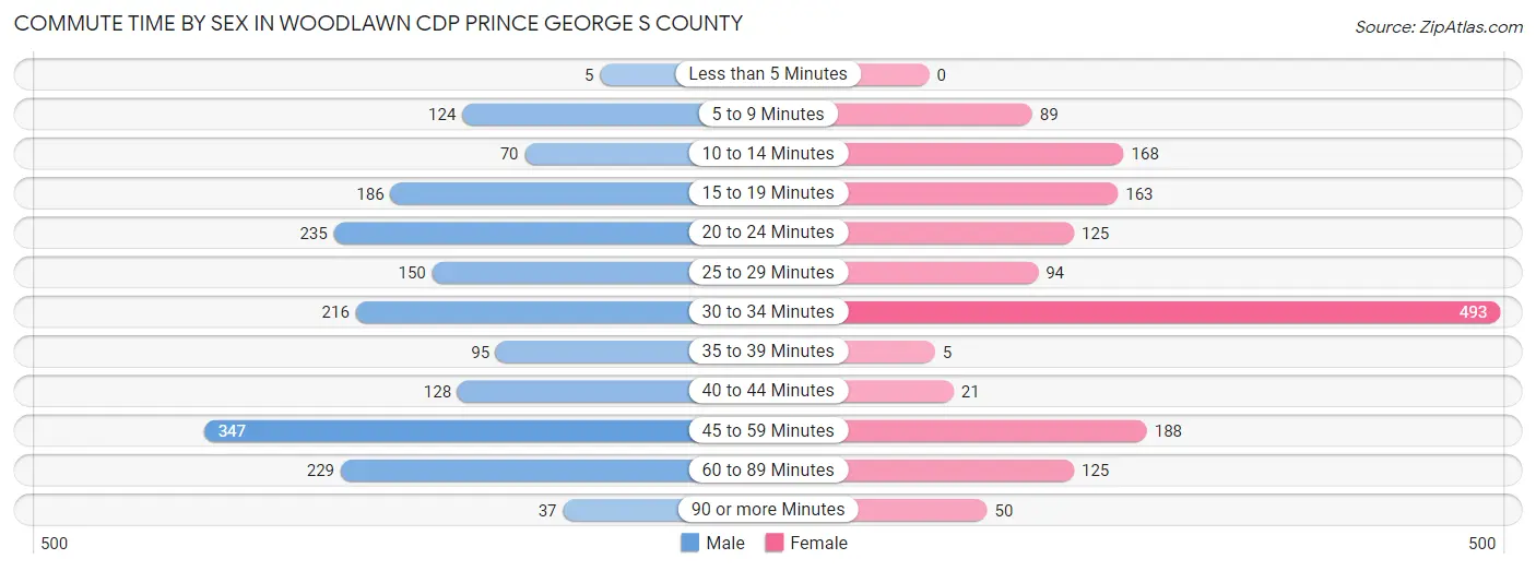 Commute Time by Sex in Woodlawn CDP Prince George s County