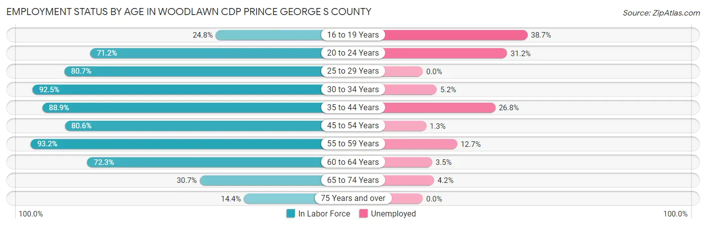 Employment Status by Age in Woodlawn CDP Prince George s County