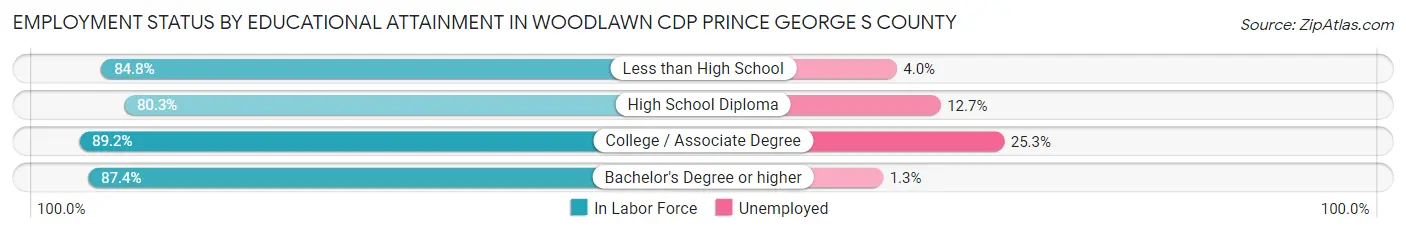 Employment Status by Educational Attainment in Woodlawn CDP Prince George s County