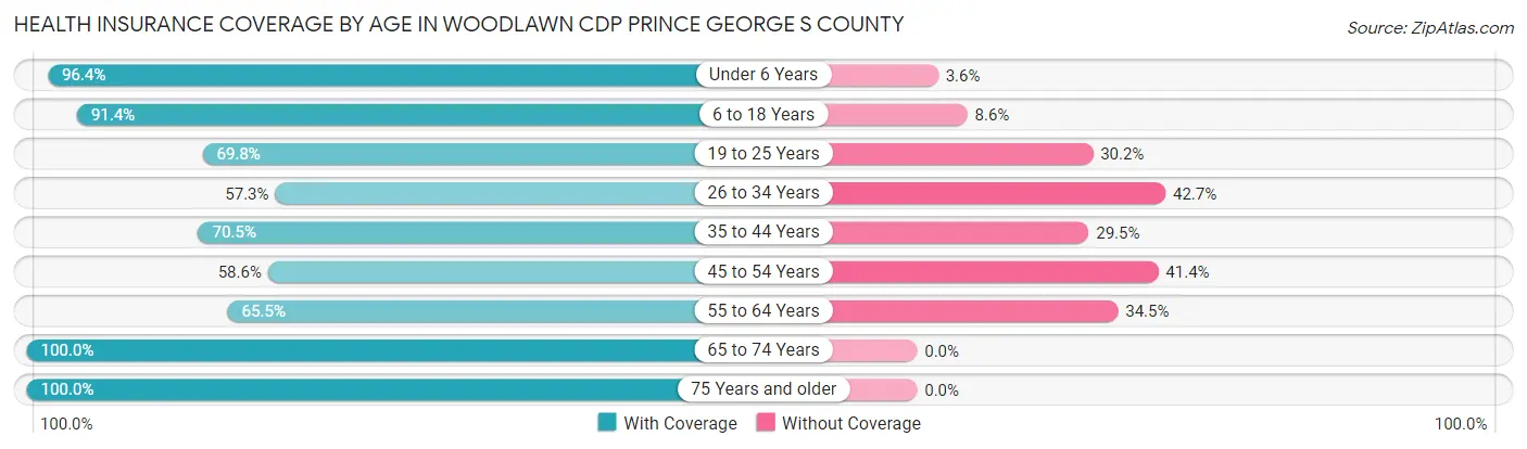 Health Insurance Coverage by Age in Woodlawn CDP Prince George s County