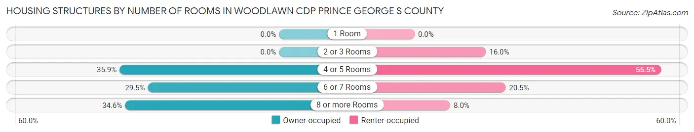Housing Structures by Number of Rooms in Woodlawn CDP Prince George s County