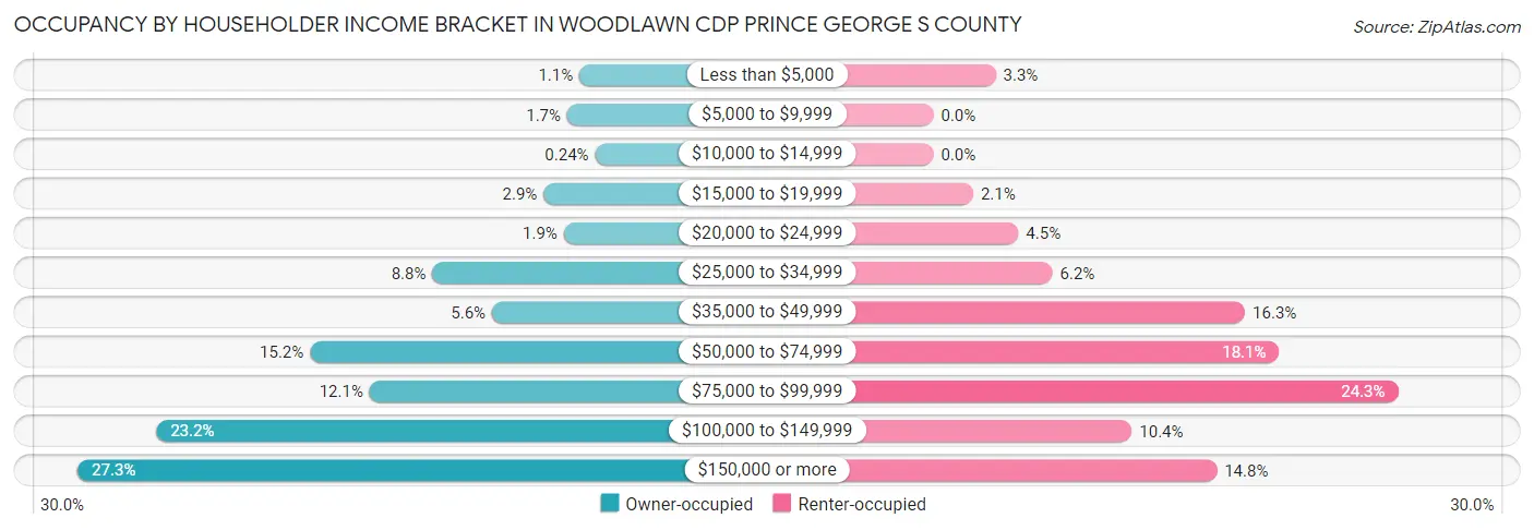 Occupancy by Householder Income Bracket in Woodlawn CDP Prince George s County