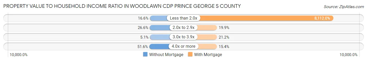 Property Value to Household Income Ratio in Woodlawn CDP Prince George s County