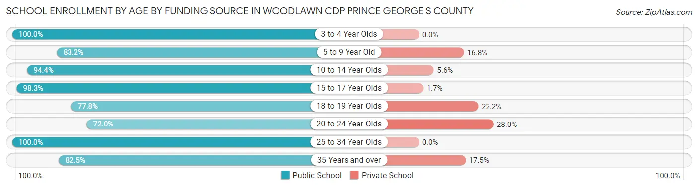 School Enrollment by Age by Funding Source in Woodlawn CDP Prince George s County