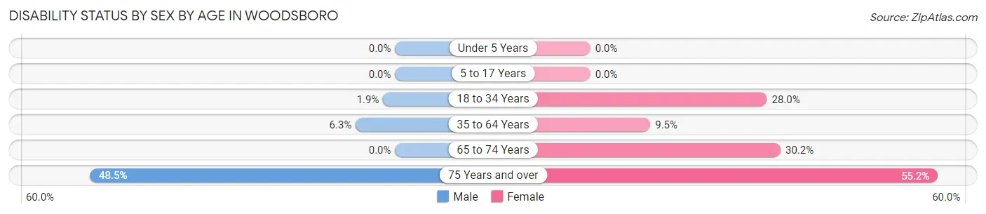 Disability Status by Sex by Age in Woodsboro