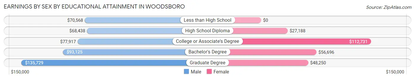 Earnings by Sex by Educational Attainment in Woodsboro