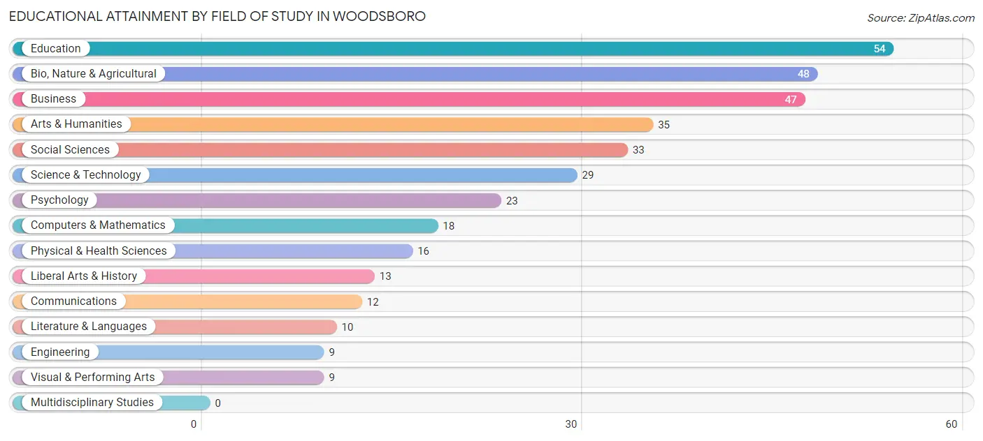 Educational Attainment by Field of Study in Woodsboro