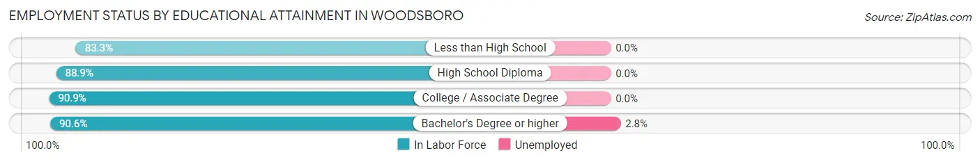Employment Status by Educational Attainment in Woodsboro