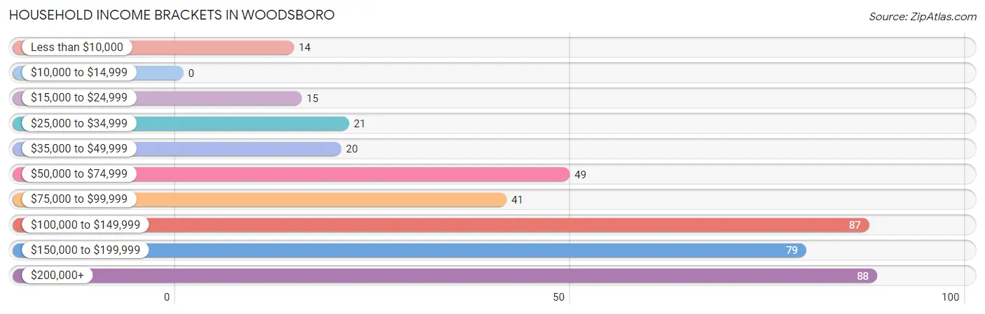 Household Income Brackets in Woodsboro