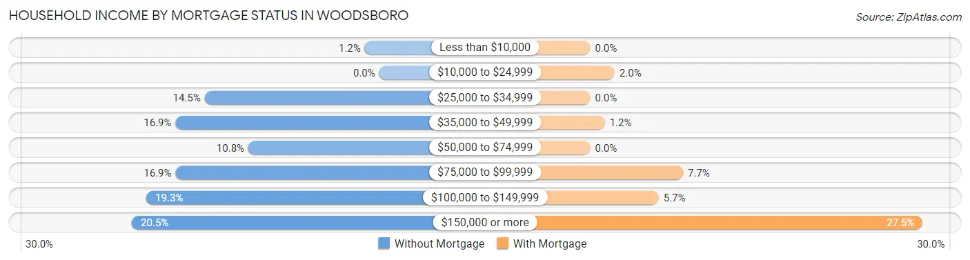 Household Income by Mortgage Status in Woodsboro