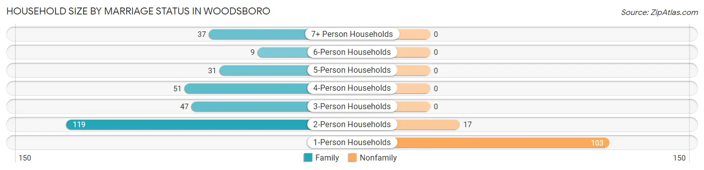 Household Size by Marriage Status in Woodsboro