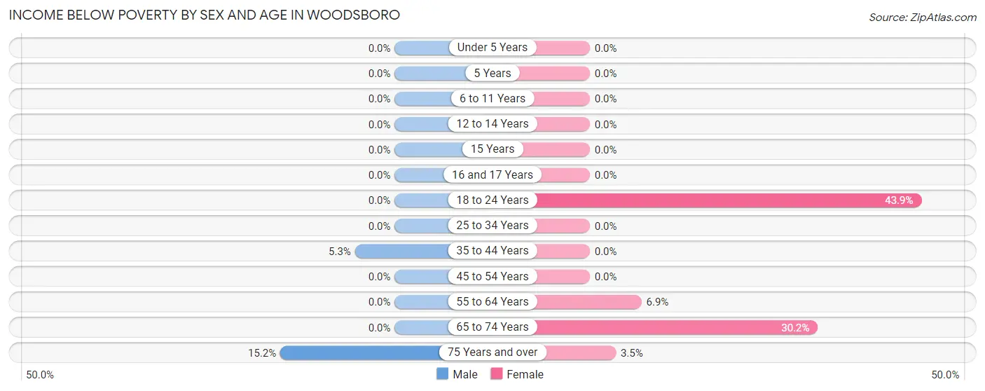 Income Below Poverty by Sex and Age in Woodsboro