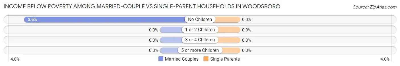 Income Below Poverty Among Married-Couple vs Single-Parent Households in Woodsboro