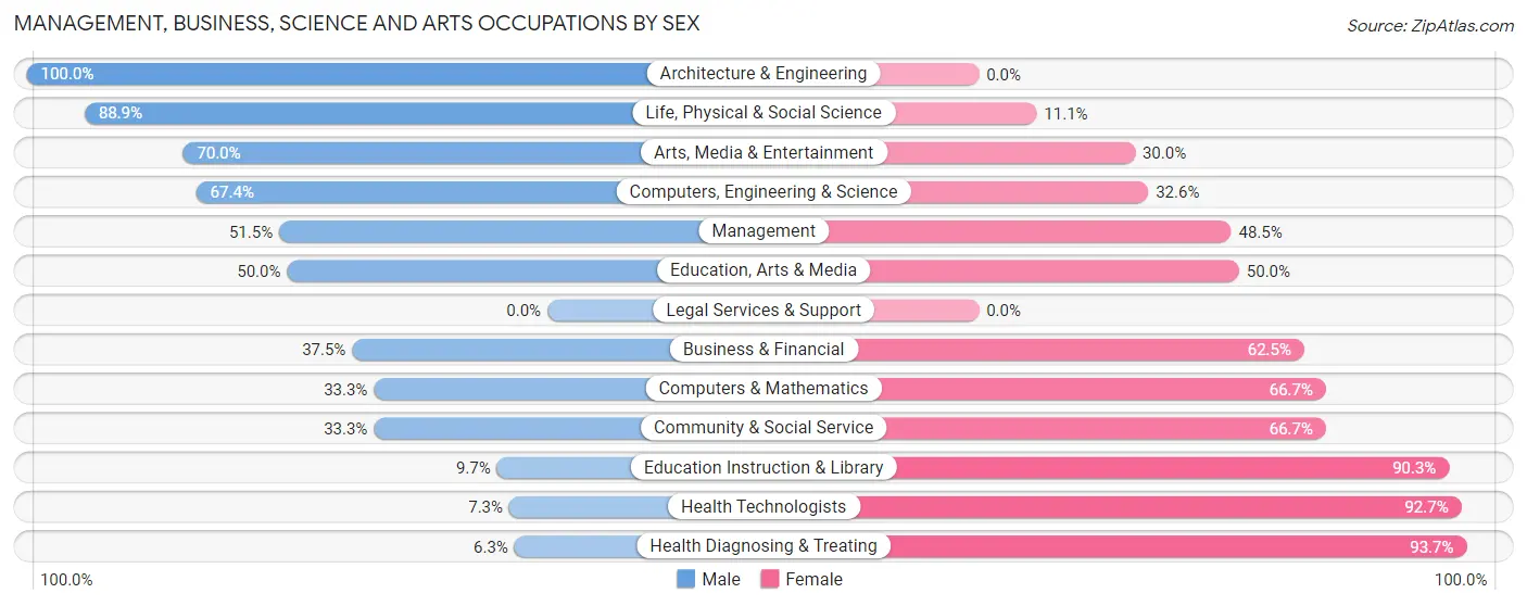 Management, Business, Science and Arts Occupations by Sex in Woodsboro
