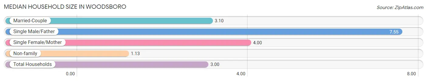 Median Household Size in Woodsboro