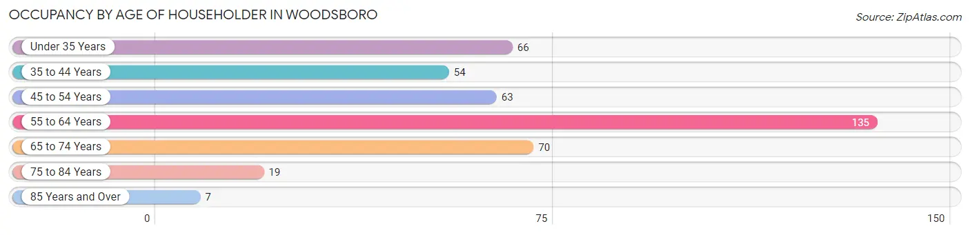 Occupancy by Age of Householder in Woodsboro