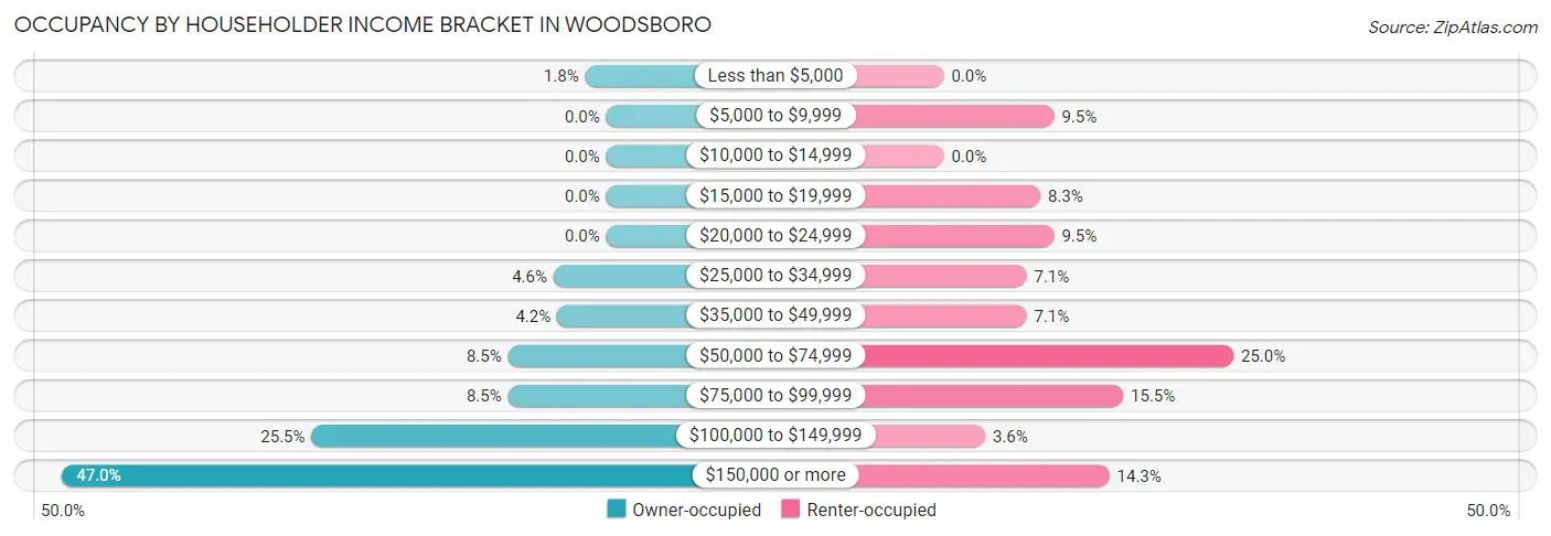 Occupancy by Householder Income Bracket in Woodsboro