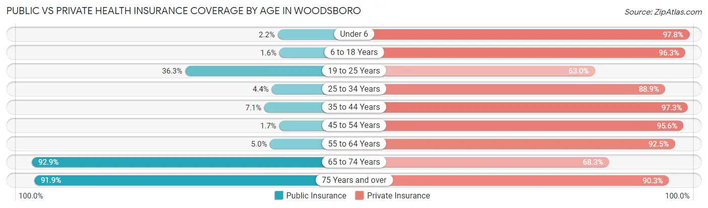 Public vs Private Health Insurance Coverage by Age in Woodsboro
