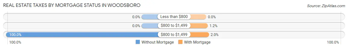 Real Estate Taxes by Mortgage Status in Woodsboro