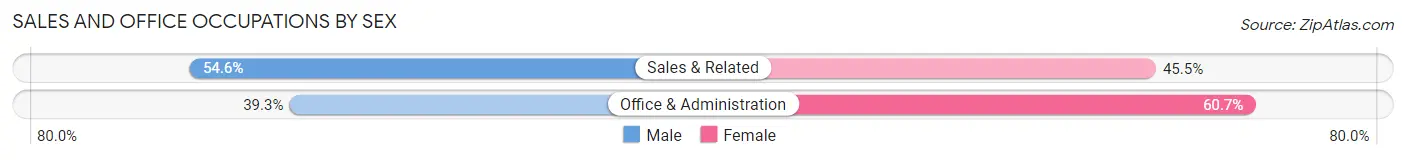 Sales and Office Occupations by Sex in Woodsboro