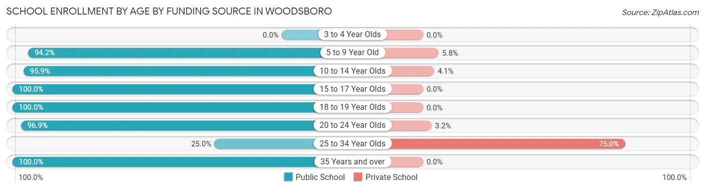 School Enrollment by Age by Funding Source in Woodsboro
