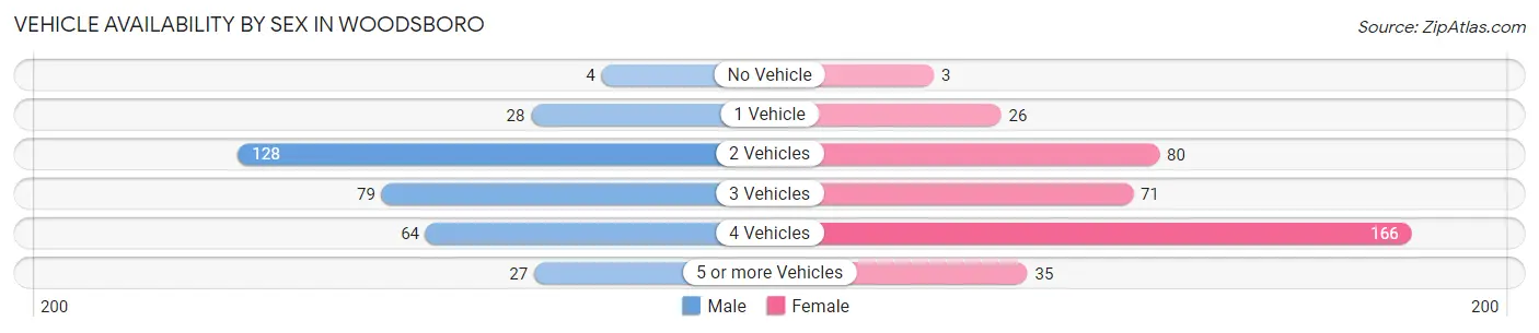 Vehicle Availability by Sex in Woodsboro