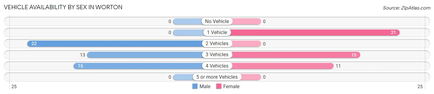 Vehicle Availability by Sex in Worton