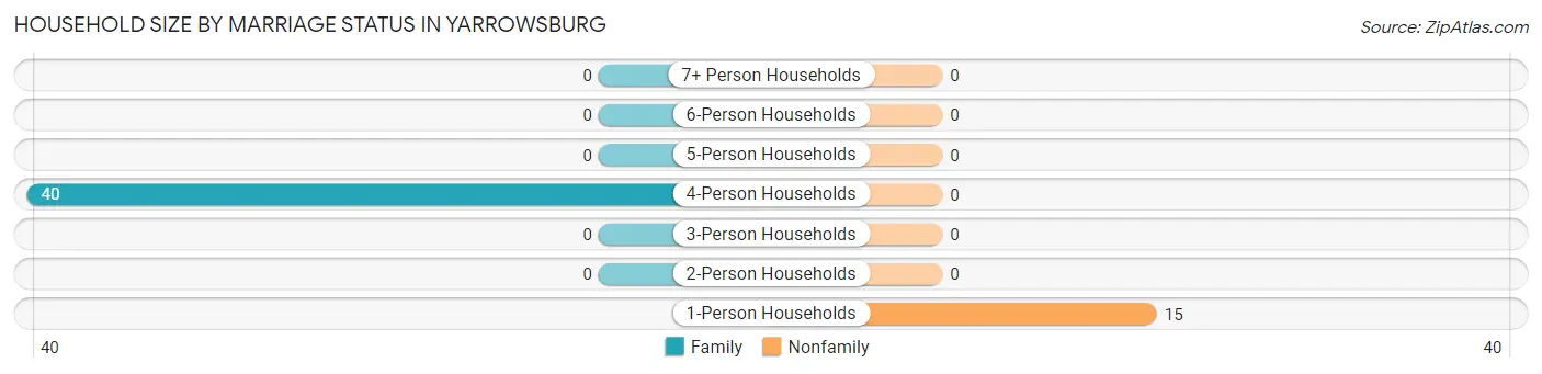 Household Size by Marriage Status in Yarrowsburg