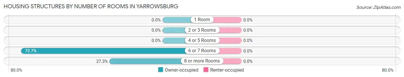 Housing Structures by Number of Rooms in Yarrowsburg