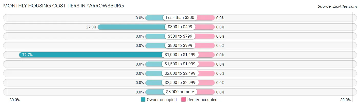 Monthly Housing Cost Tiers in Yarrowsburg