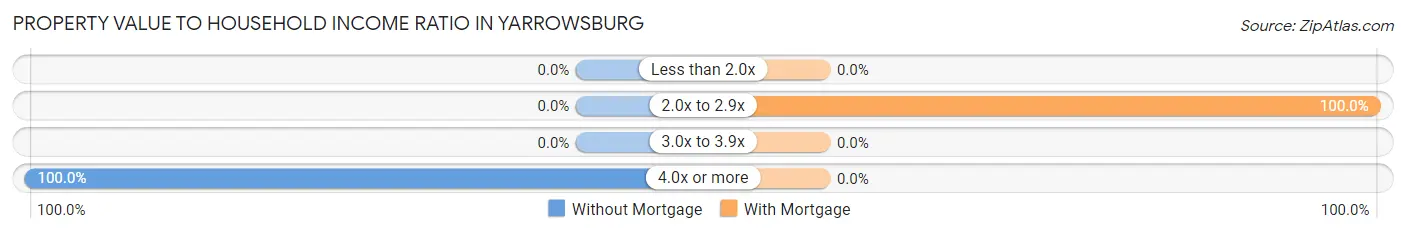 Property Value to Household Income Ratio in Yarrowsburg