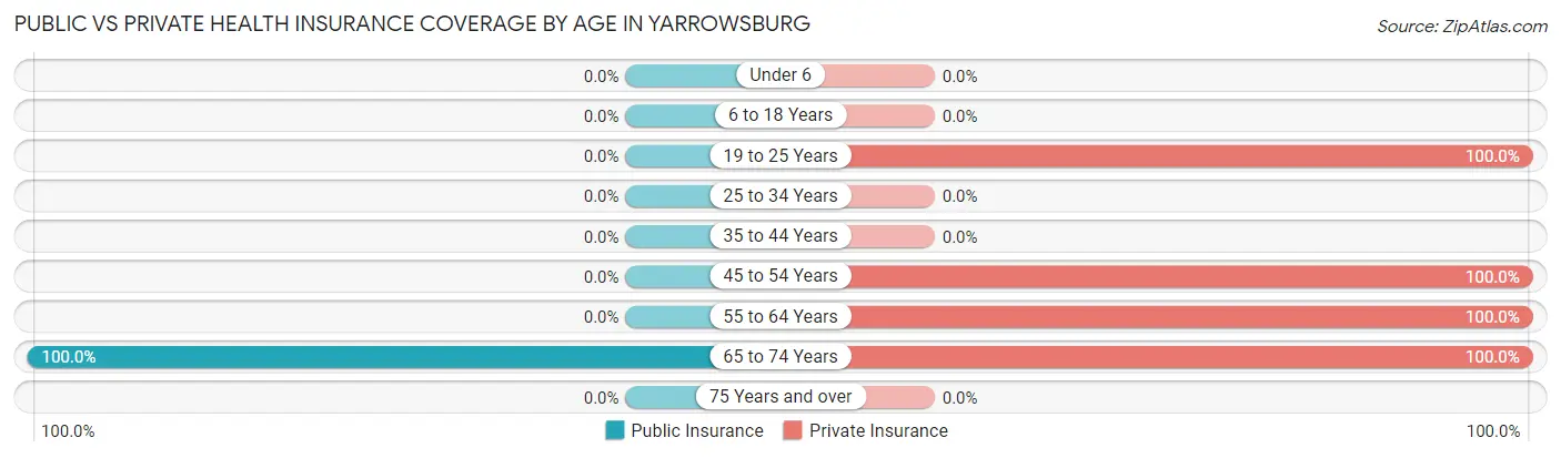 Public vs Private Health Insurance Coverage by Age in Yarrowsburg