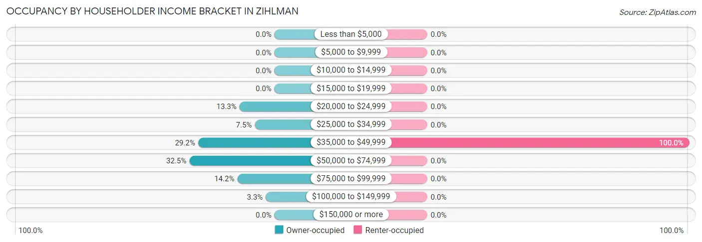 Occupancy by Householder Income Bracket in Zihlman