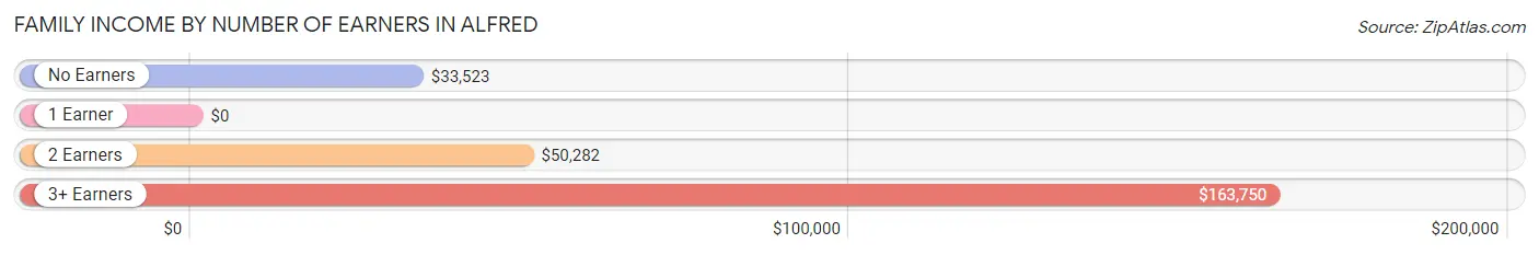 Family Income by Number of Earners in Alfred