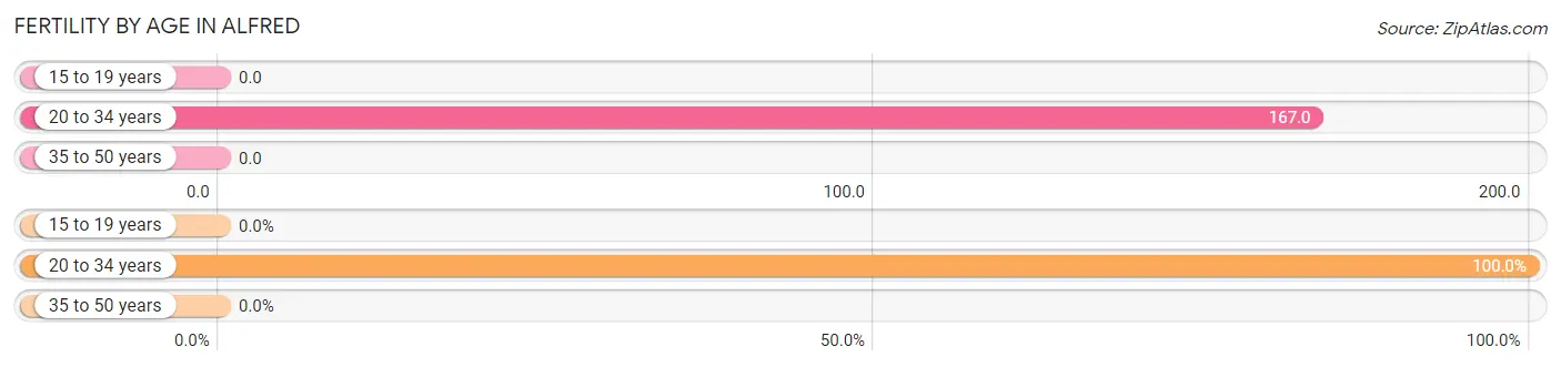 Female Fertility by Age in Alfred