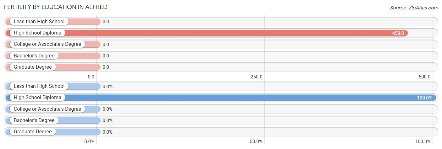 Female Fertility by Education Attainment in Alfred