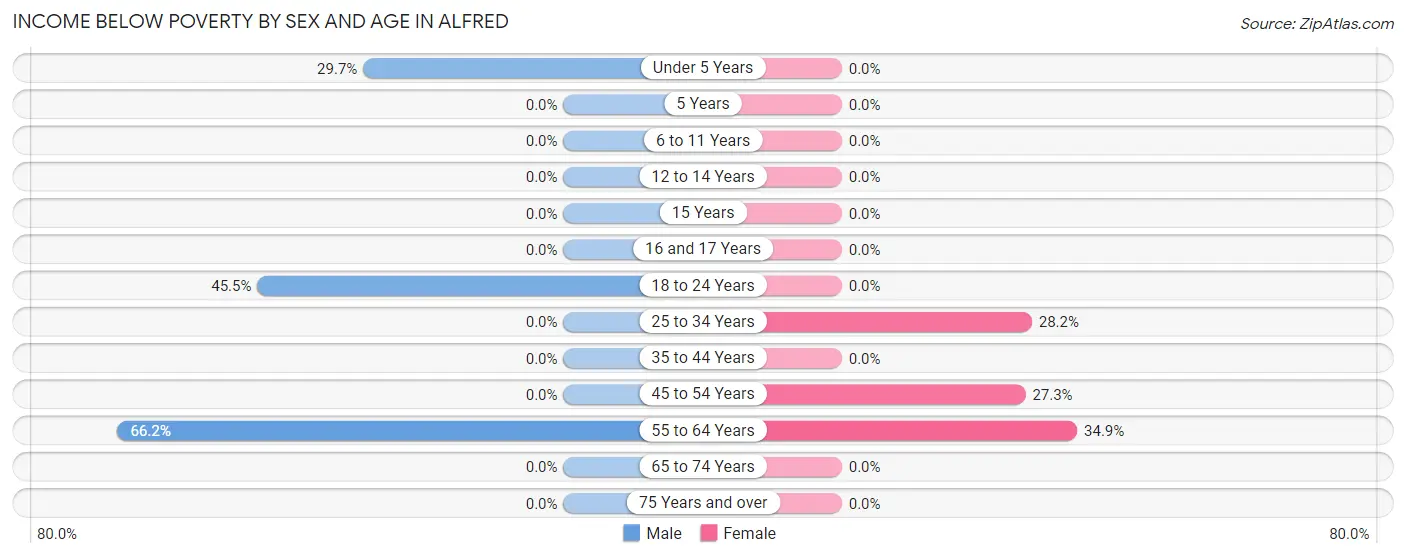 Income Below Poverty by Sex and Age in Alfred